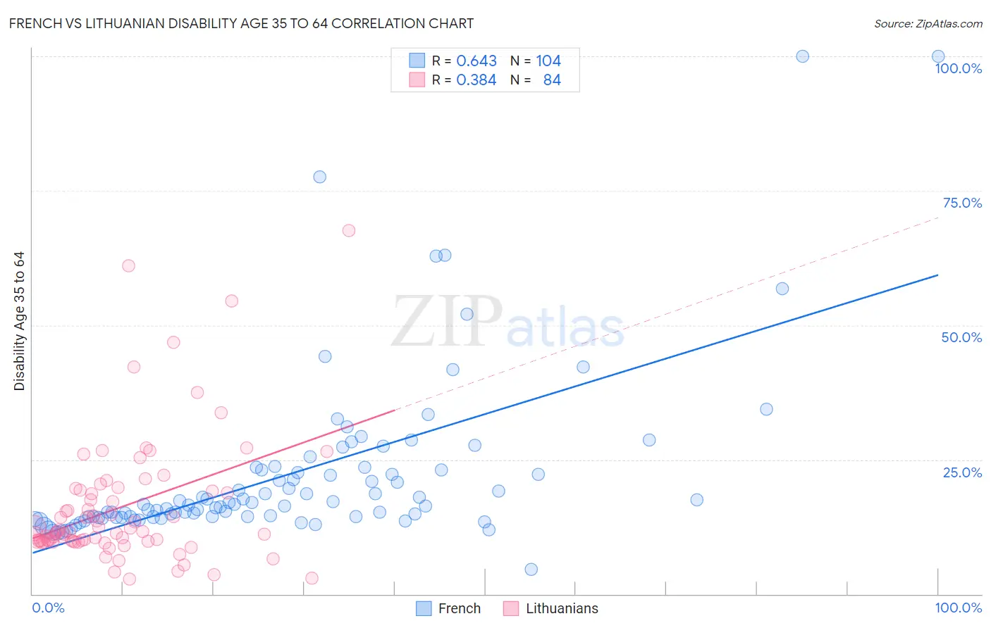 French vs Lithuanian Disability Age 35 to 64