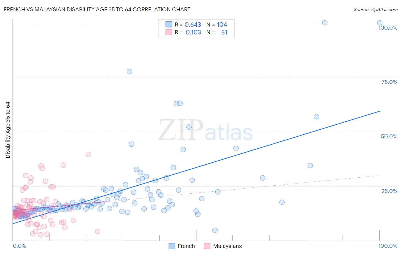 French vs Malaysian Disability Age 35 to 64