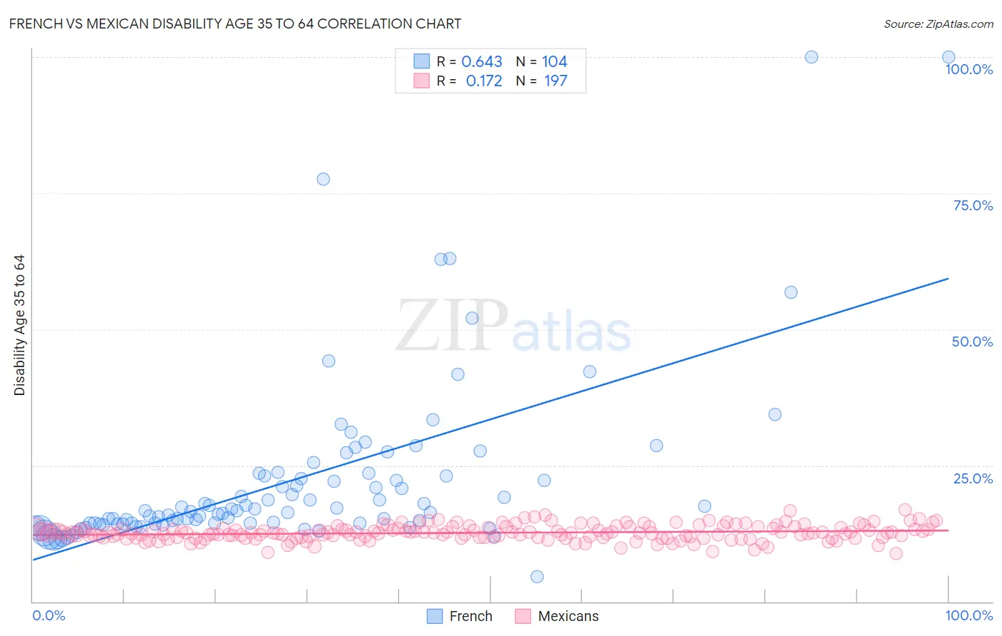 French vs Mexican Disability Age 35 to 64