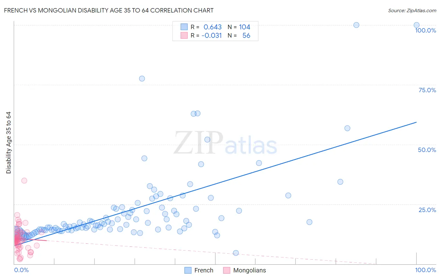 French vs Mongolian Disability Age 35 to 64