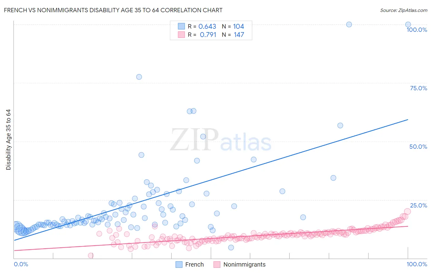 French vs Nonimmigrants Disability Age 35 to 64