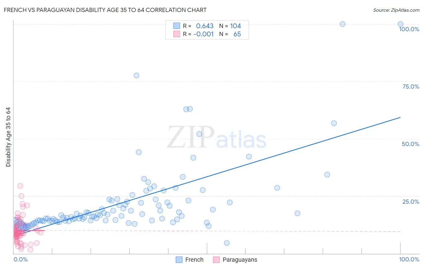 French vs Paraguayan Disability Age 35 to 64