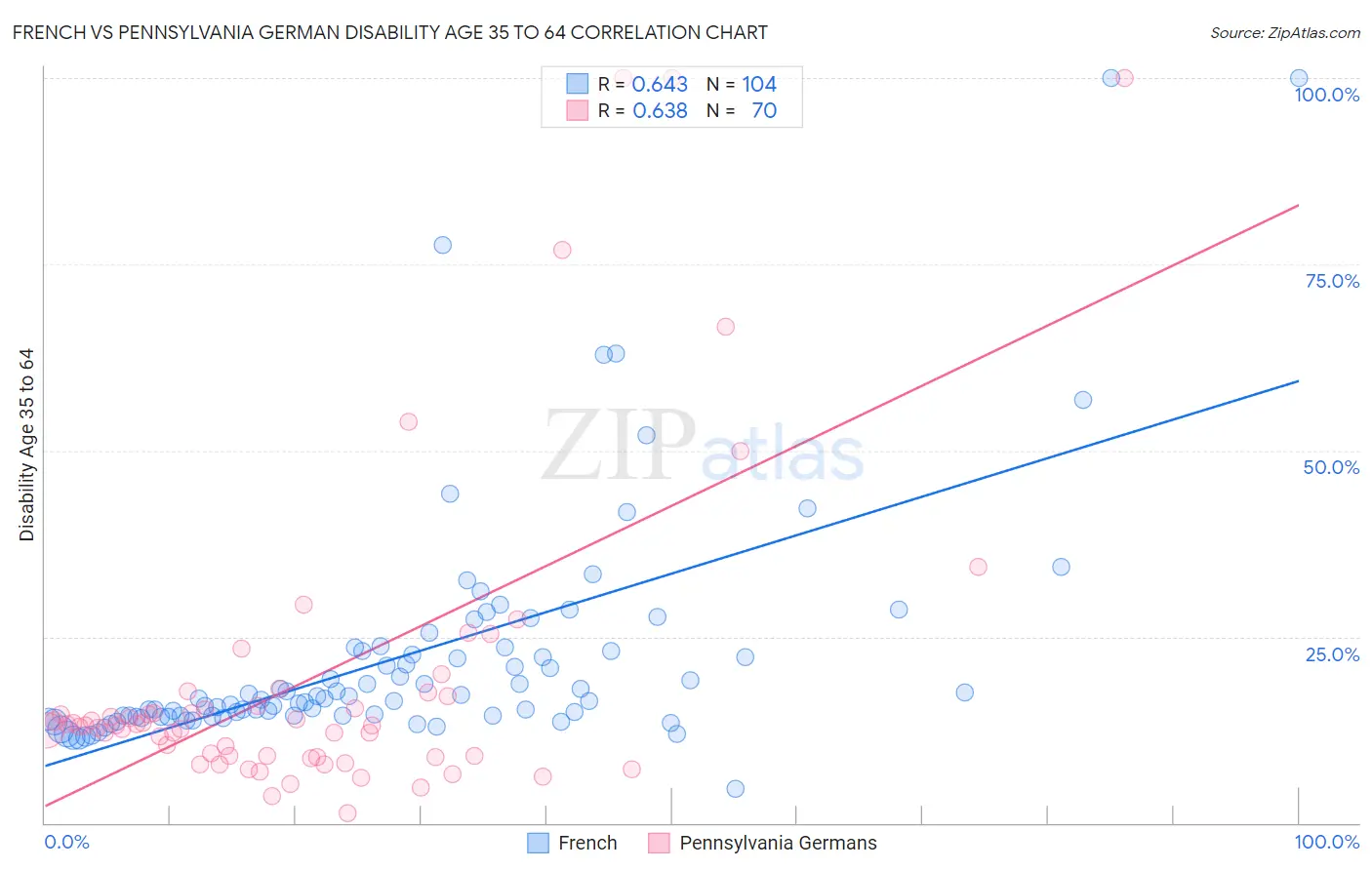 French vs Pennsylvania German Disability Age 35 to 64