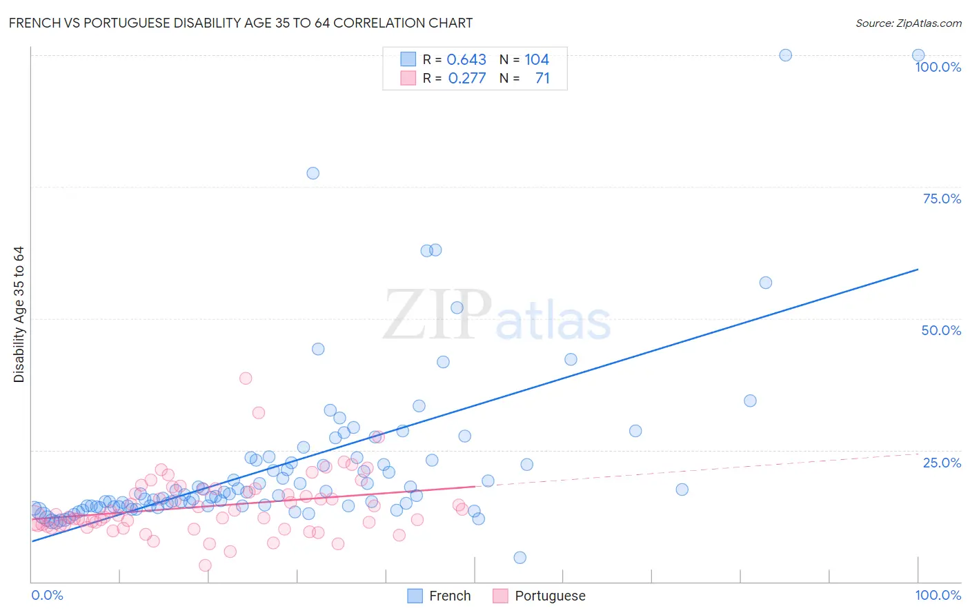 French vs Portuguese Disability Age 35 to 64