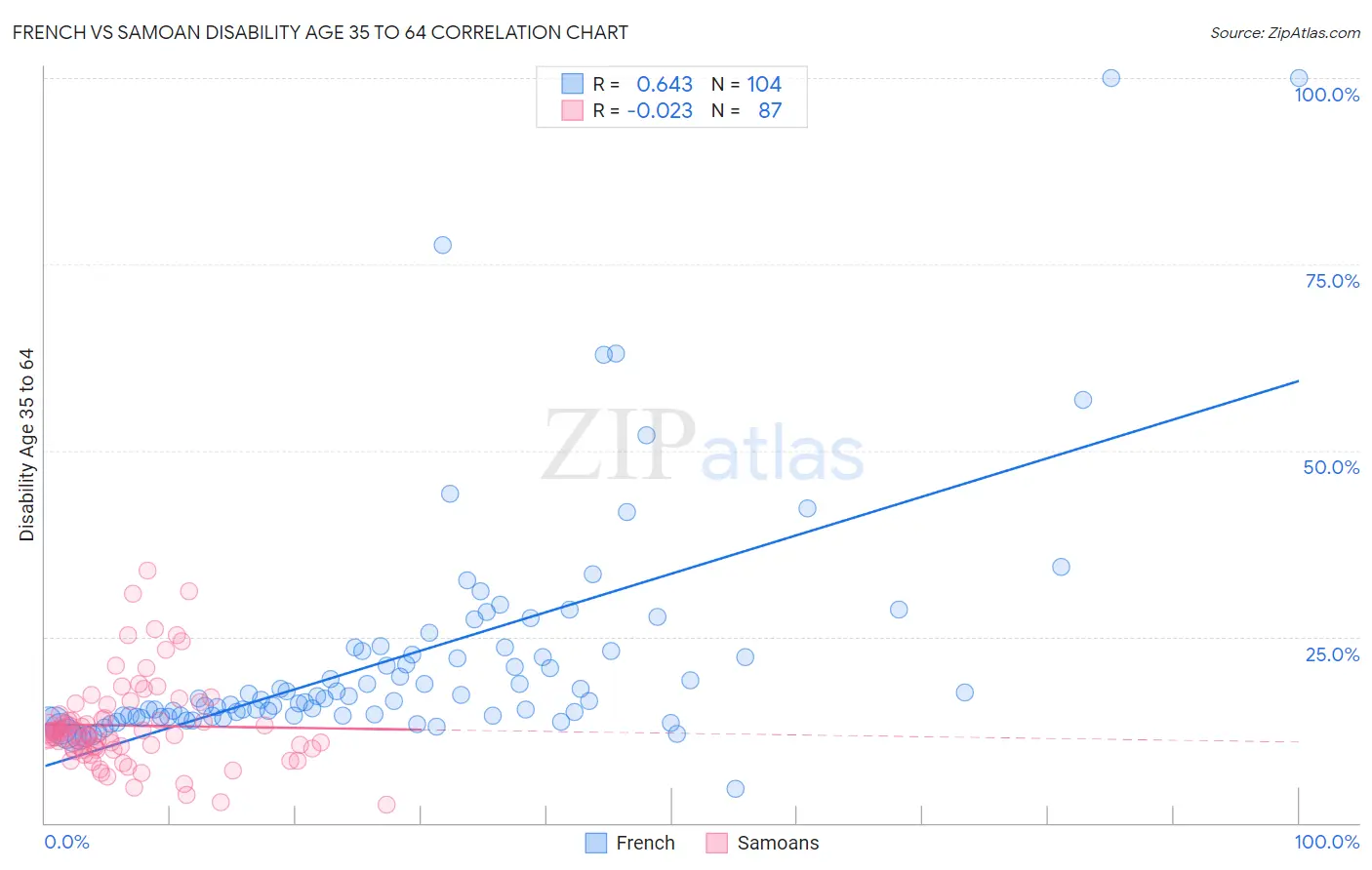French vs Samoan Disability Age 35 to 64