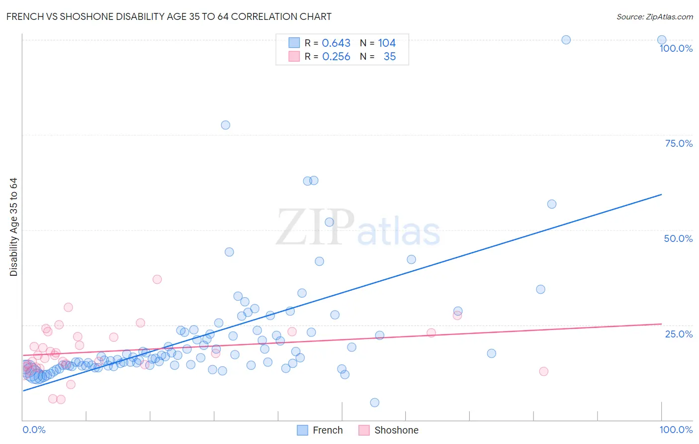 French vs Shoshone Disability Age 35 to 64