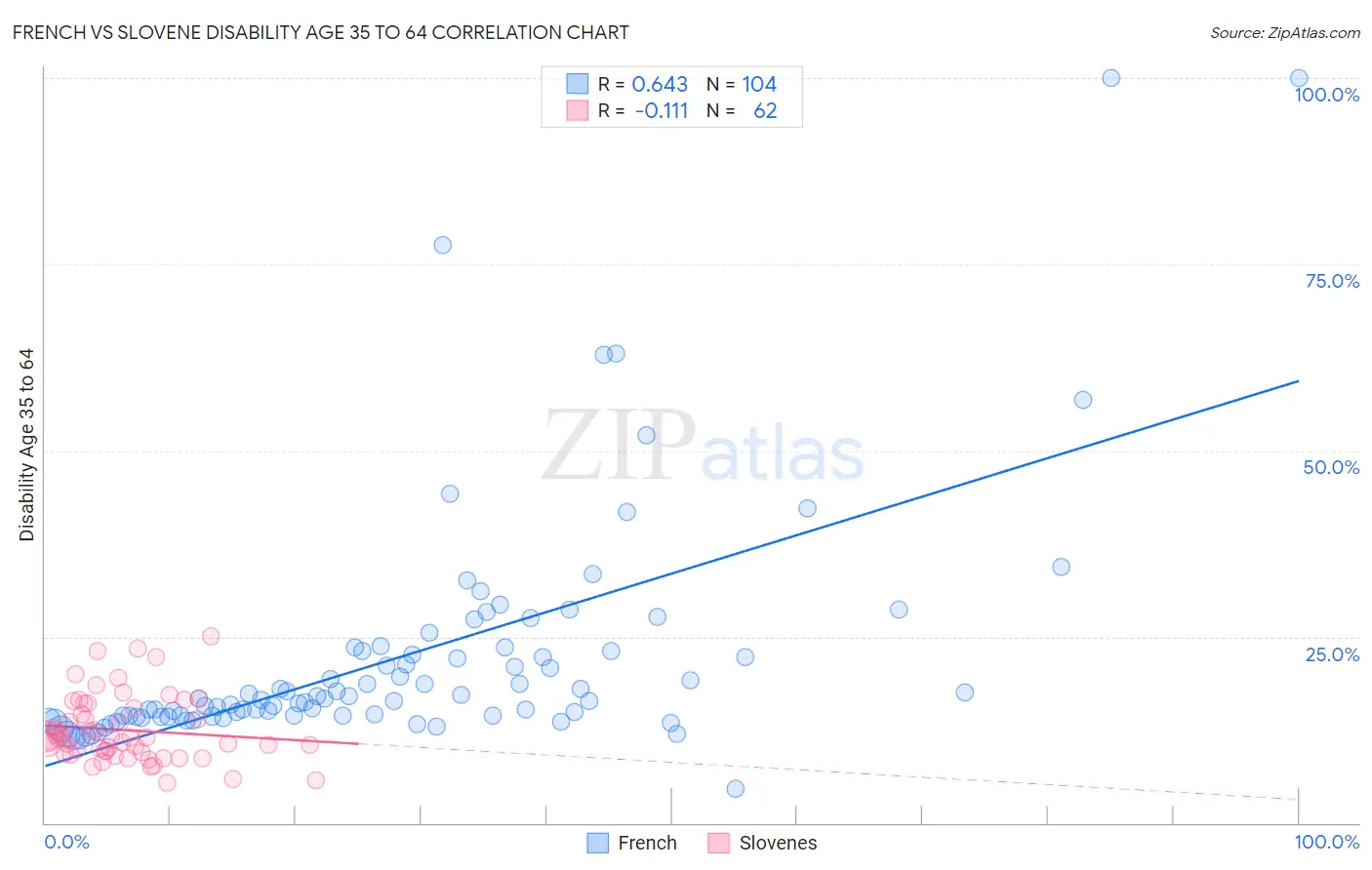 French vs Slovene Disability Age 35 to 64