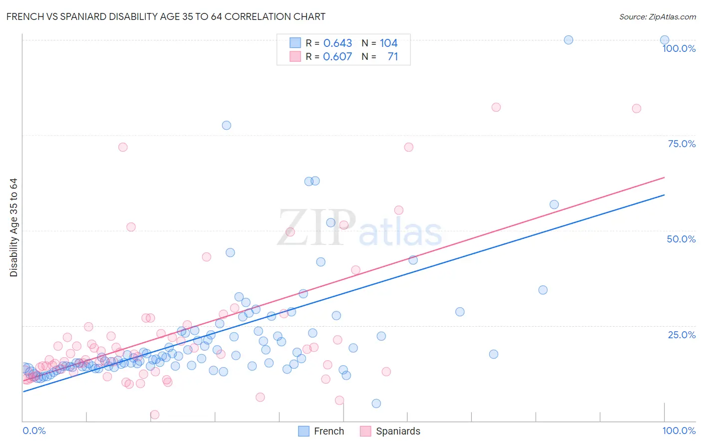 French vs Spaniard Disability Age 35 to 64