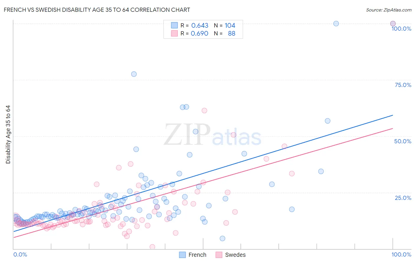 French vs Swedish Disability Age 35 to 64
