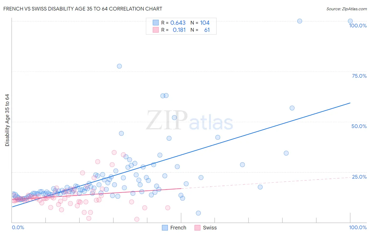 French vs Swiss Disability Age 35 to 64