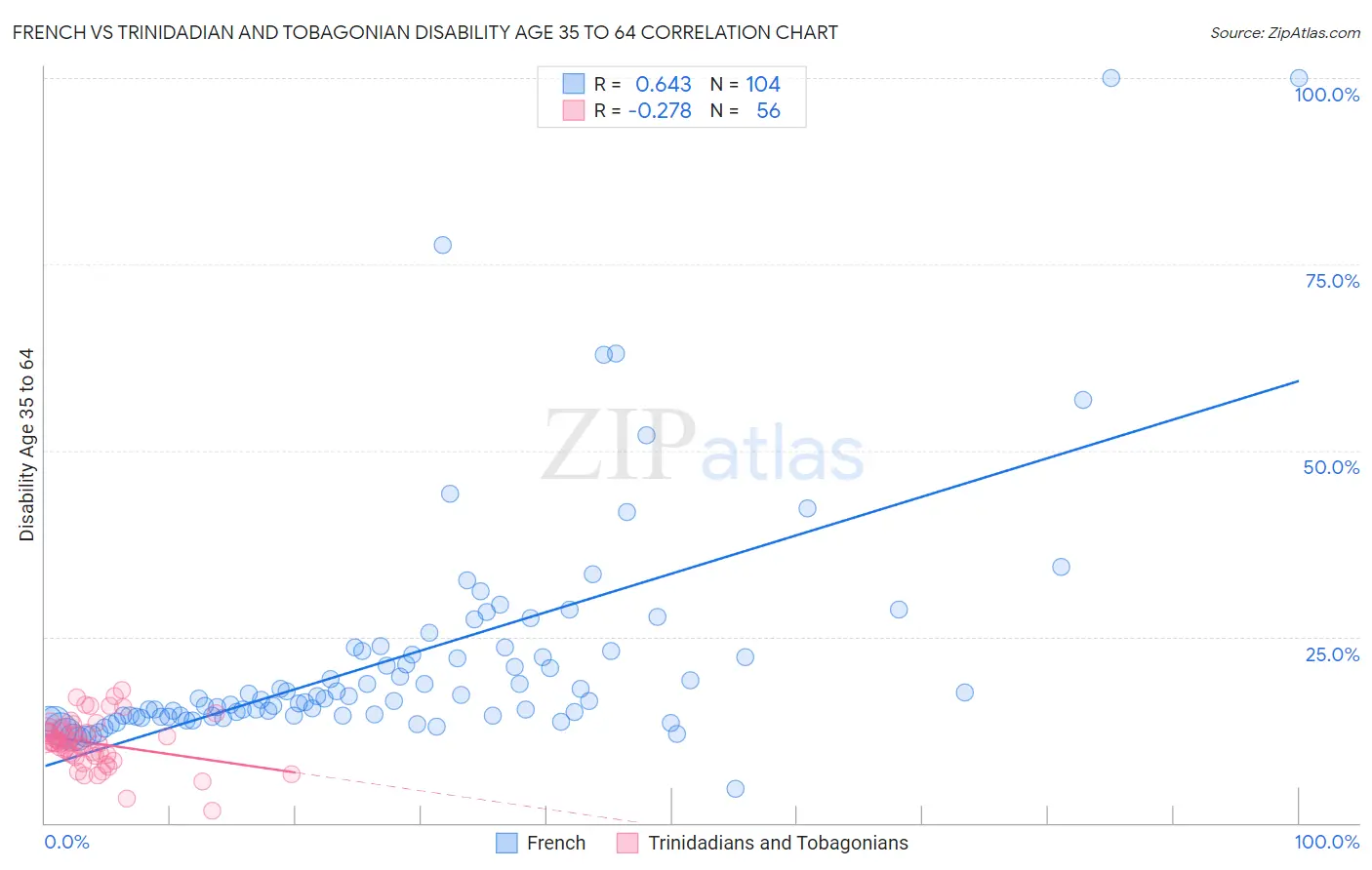 French vs Trinidadian and Tobagonian Disability Age 35 to 64