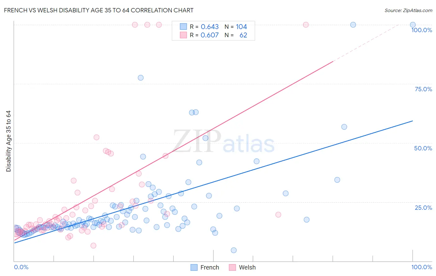 French vs Welsh Disability Age 35 to 64