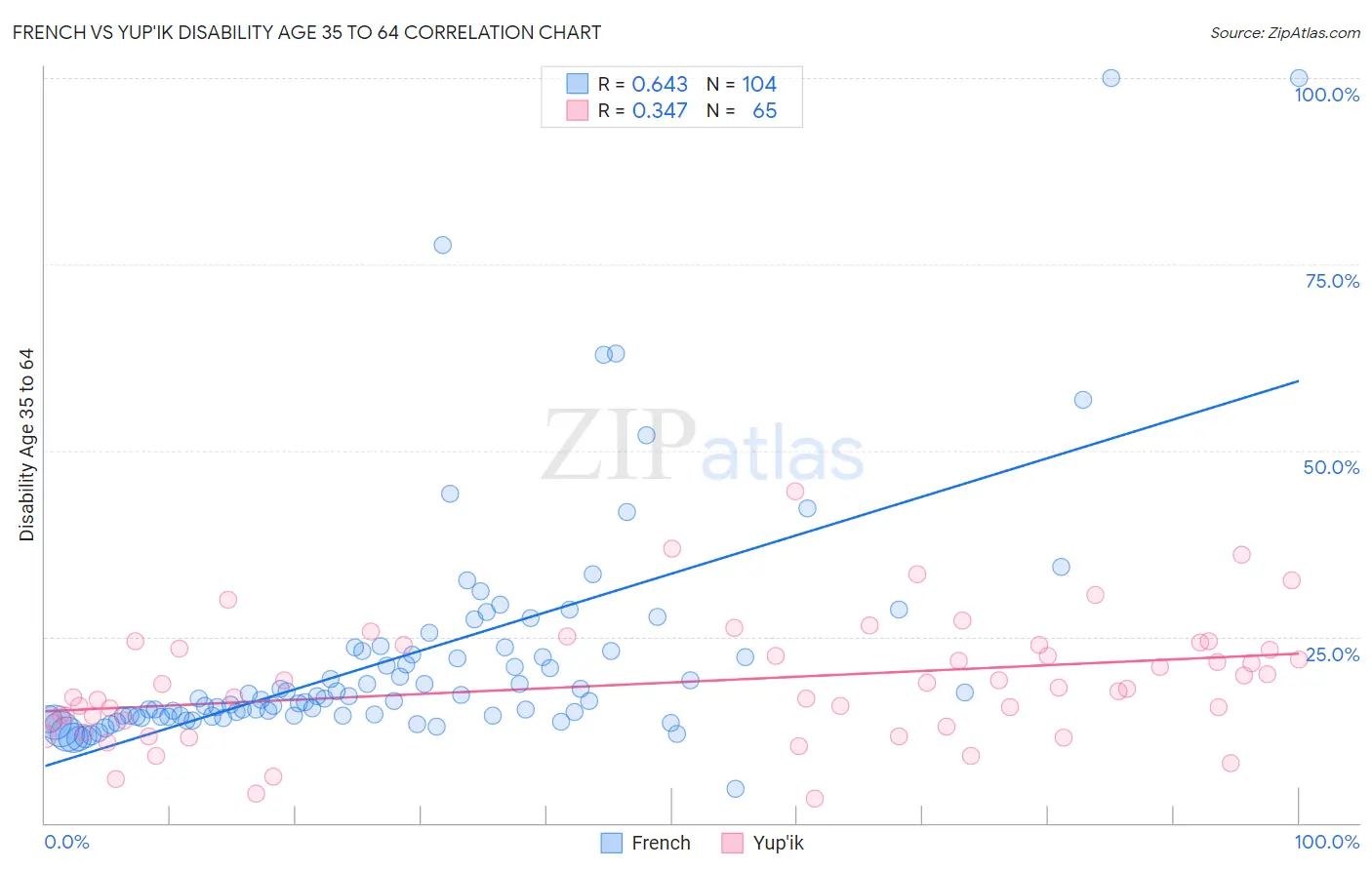 French vs Yup'ik Disability Age 35 to 64