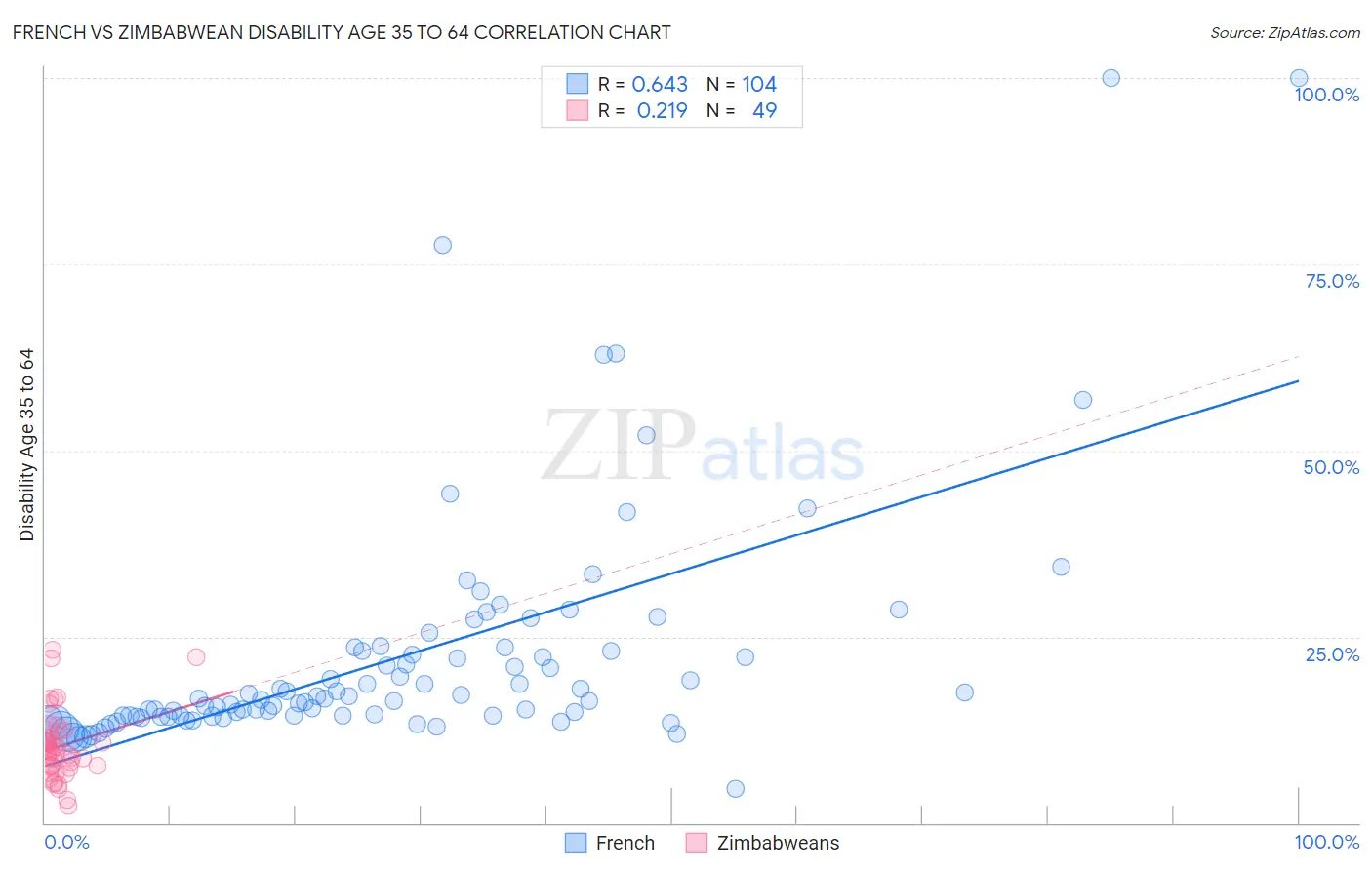 French vs Zimbabwean Disability Age 35 to 64