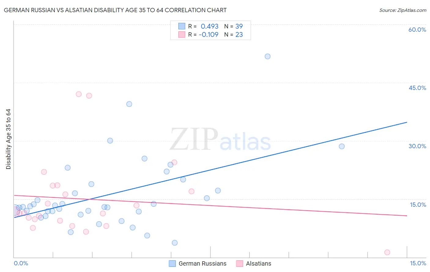 German Russian vs Alsatian Disability Age 35 to 64
