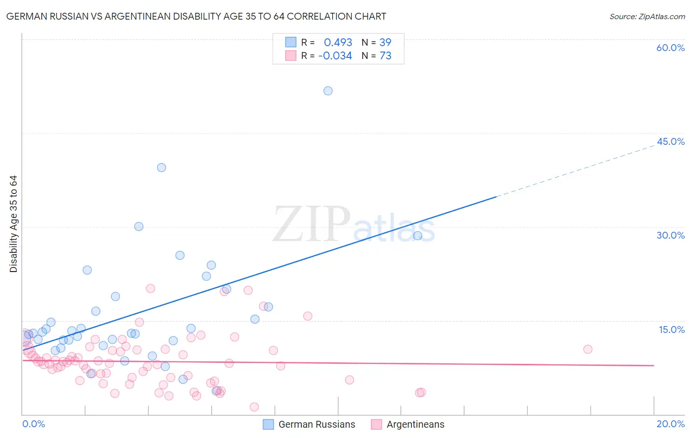 German Russian vs Argentinean Disability Age 35 to 64