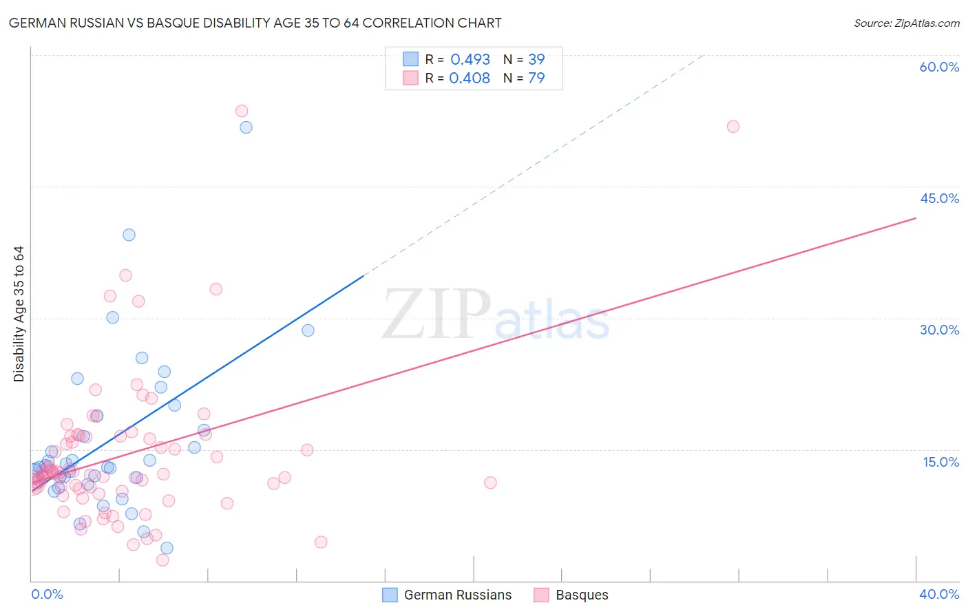 German Russian vs Basque Disability Age 35 to 64