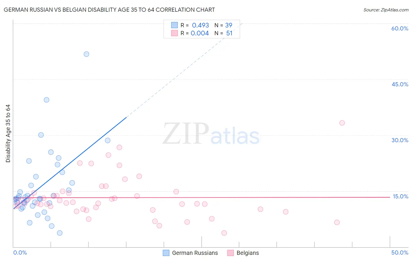 German Russian vs Belgian Disability Age 35 to 64