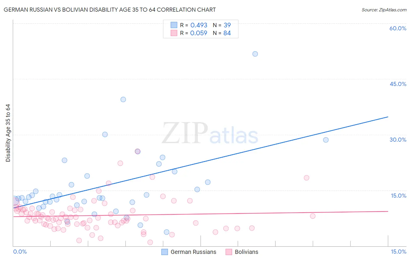 German Russian vs Bolivian Disability Age 35 to 64