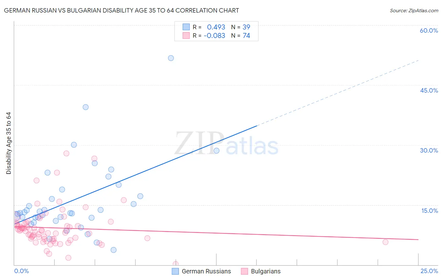 German Russian vs Bulgarian Disability Age 35 to 64