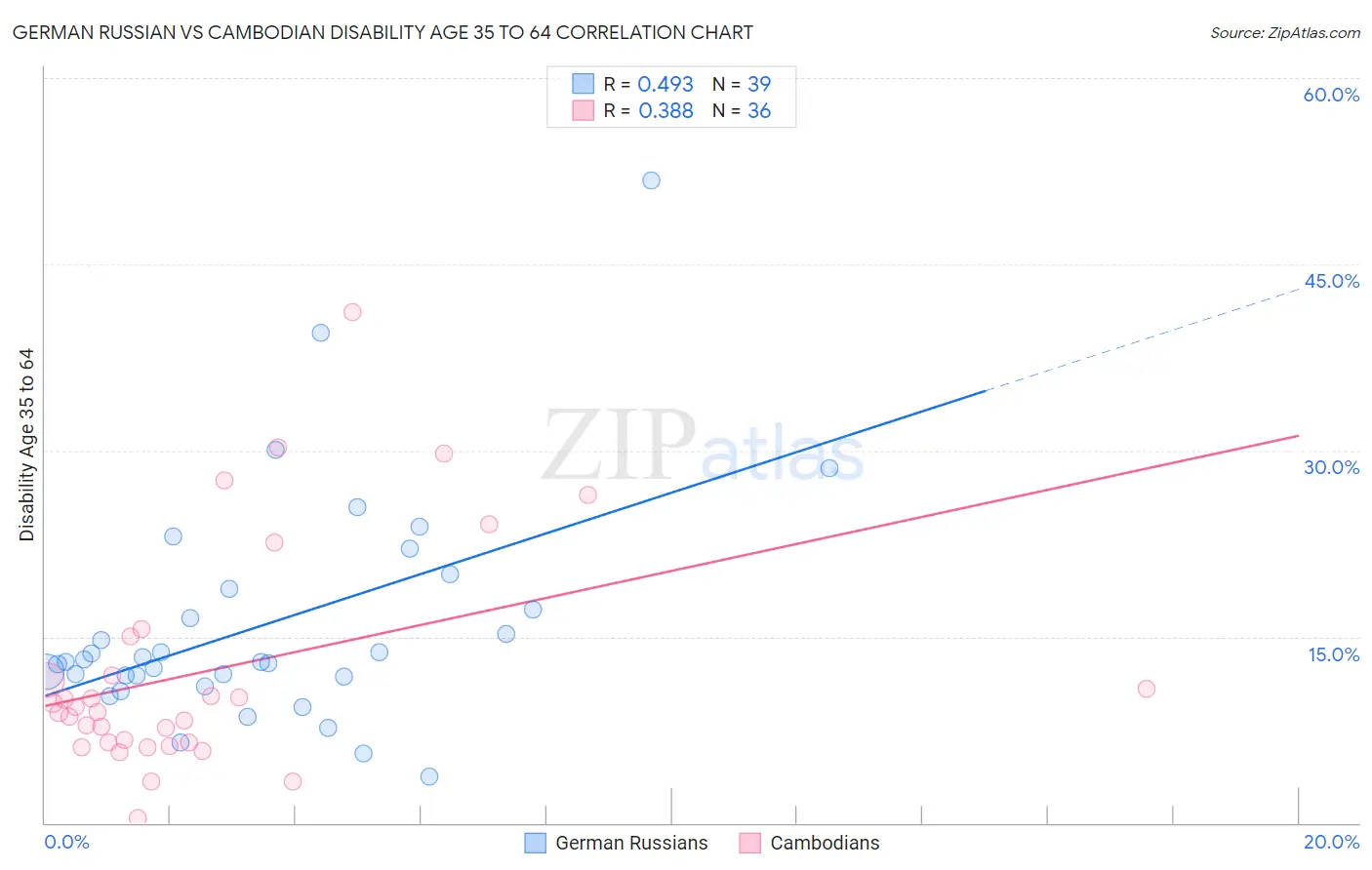German Russian vs Cambodian Disability Age 35 to 64