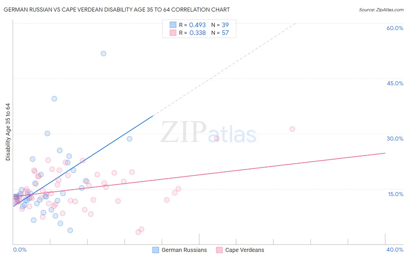 German Russian vs Cape Verdean Disability Age 35 to 64