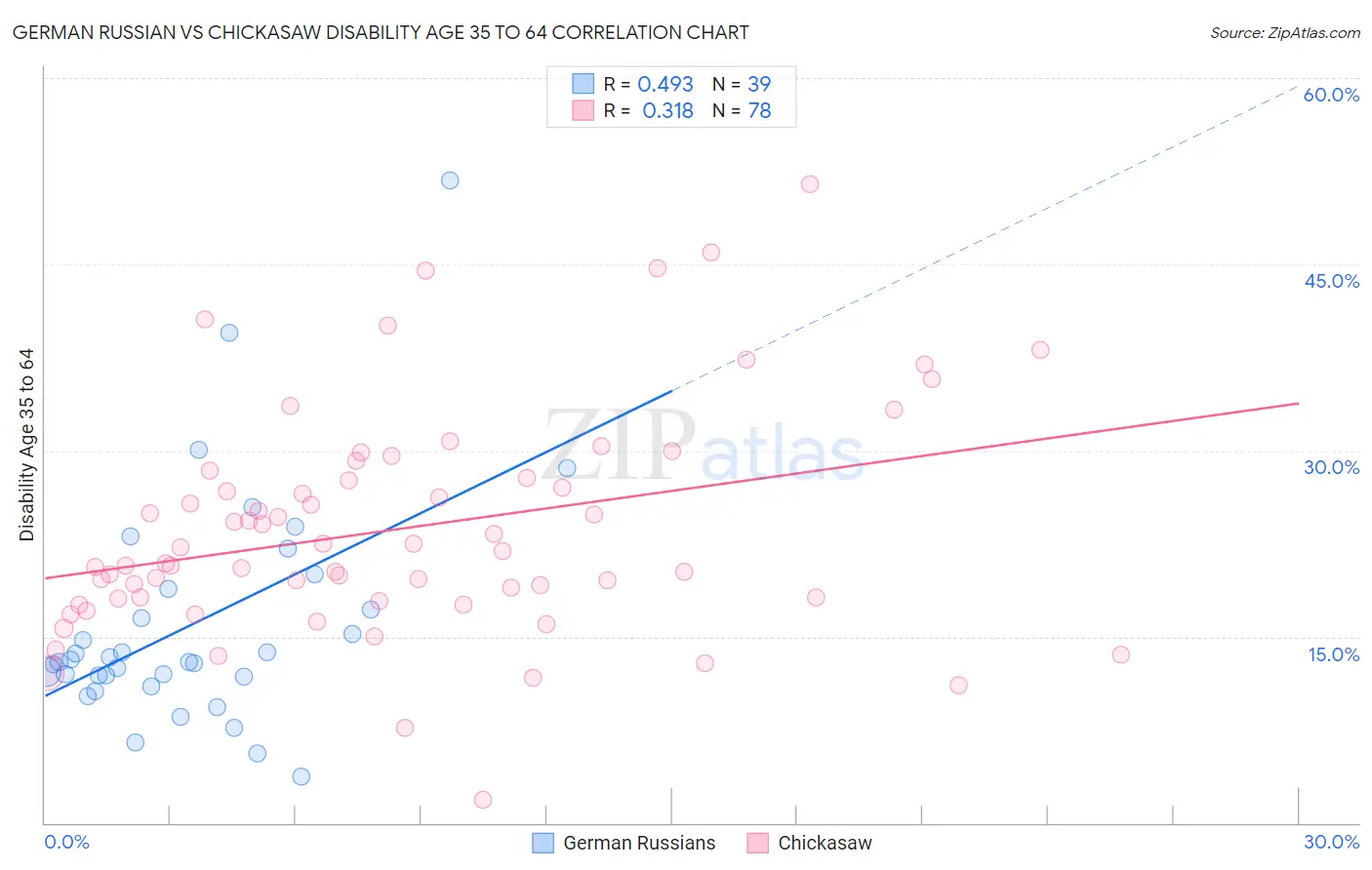 German Russian vs Chickasaw Disability Age 35 to 64