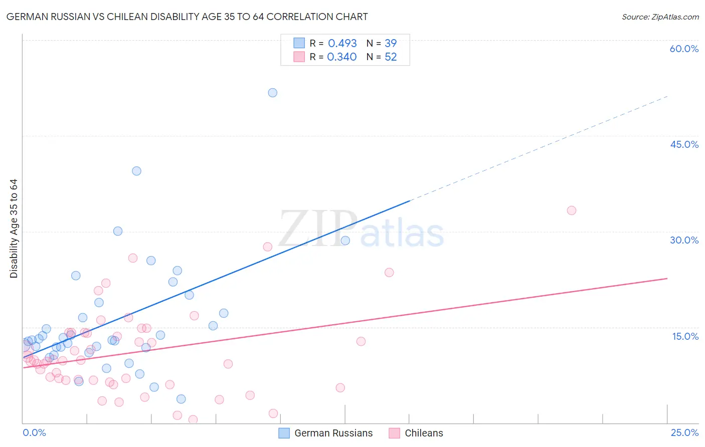 German Russian vs Chilean Disability Age 35 to 64