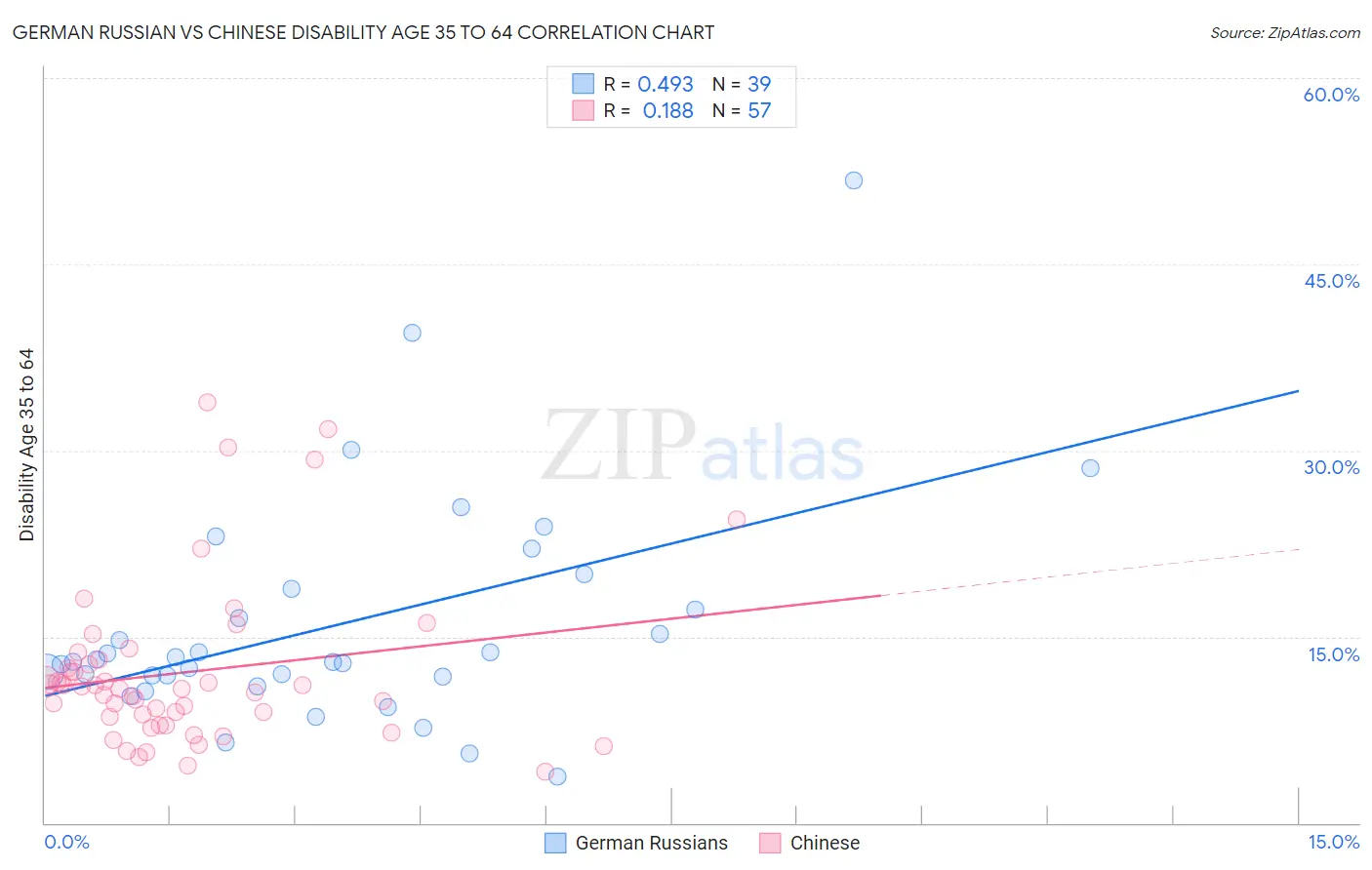 German Russian vs Chinese Disability Age 35 to 64
