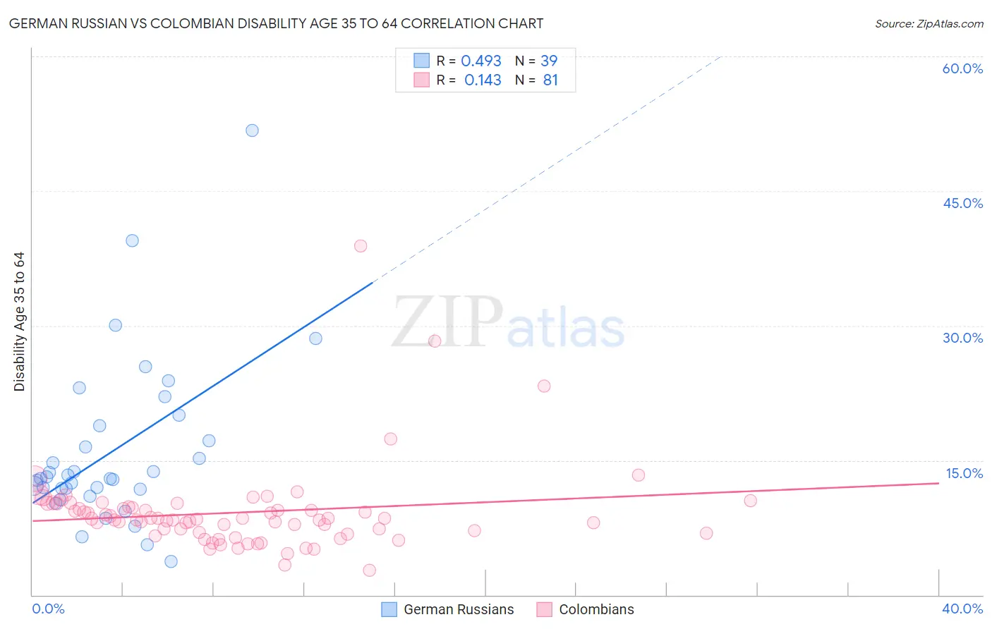 German Russian vs Colombian Disability Age 35 to 64
