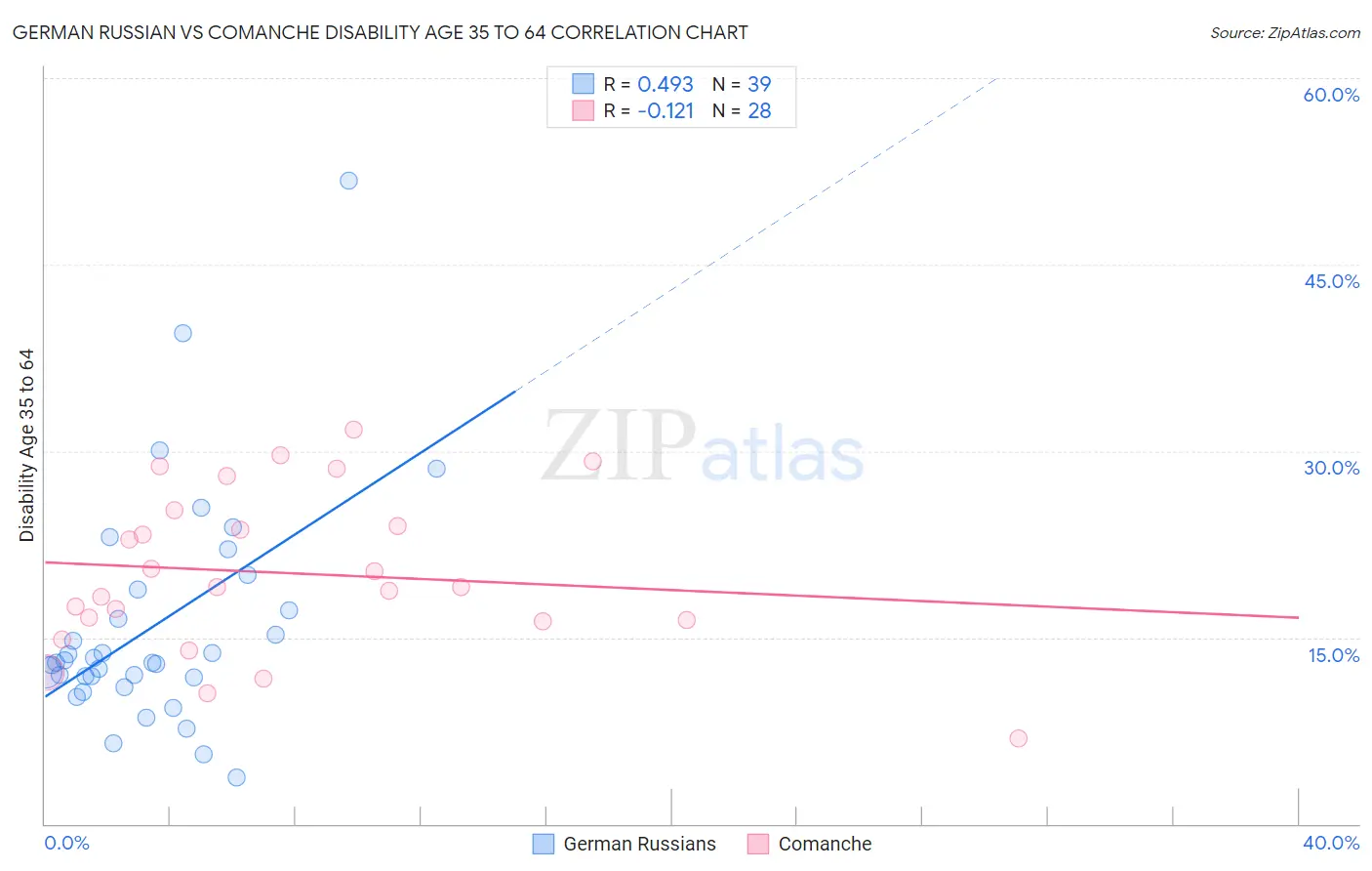 German Russian vs Comanche Disability Age 35 to 64