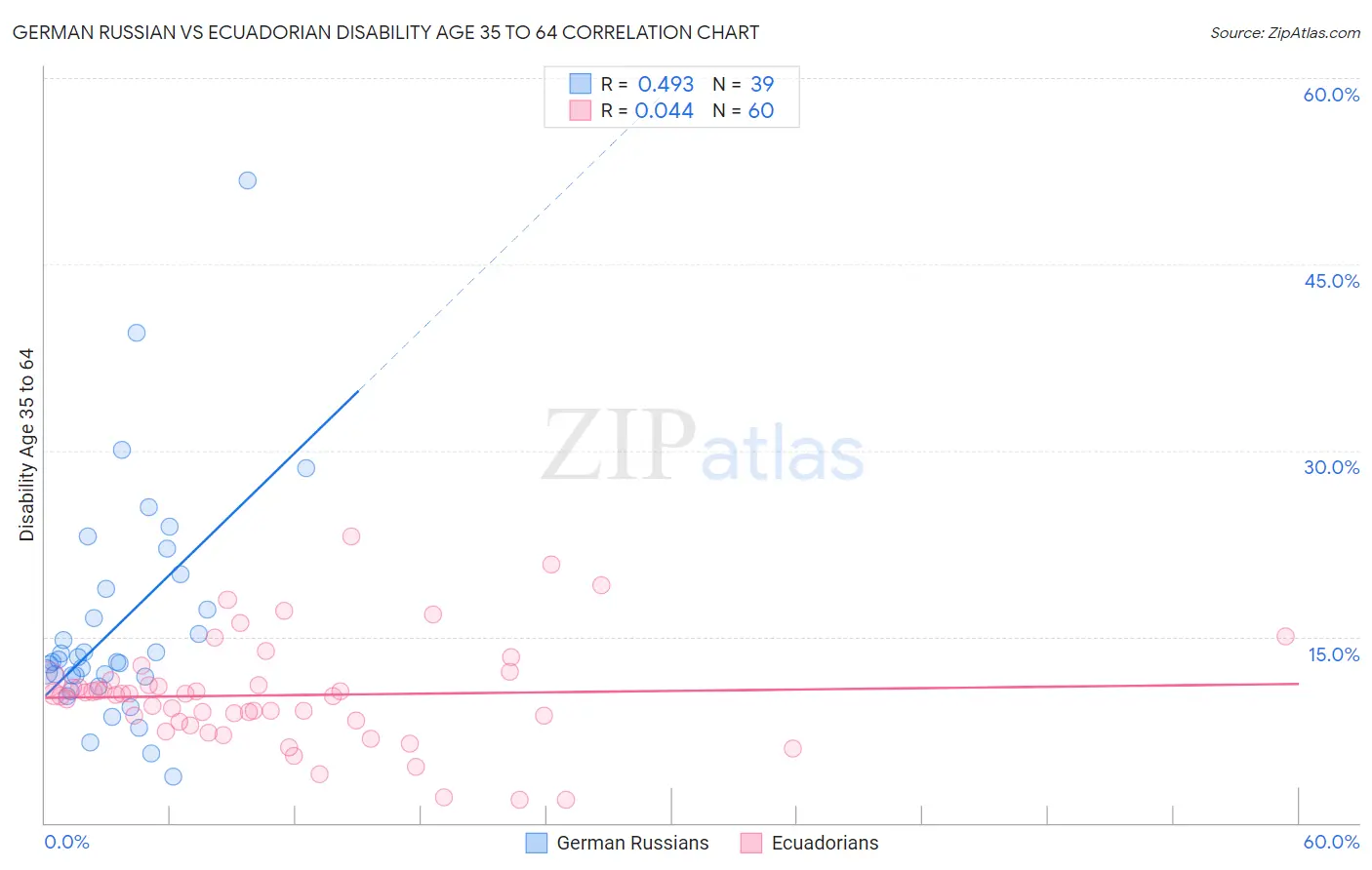 German Russian vs Ecuadorian Disability Age 35 to 64