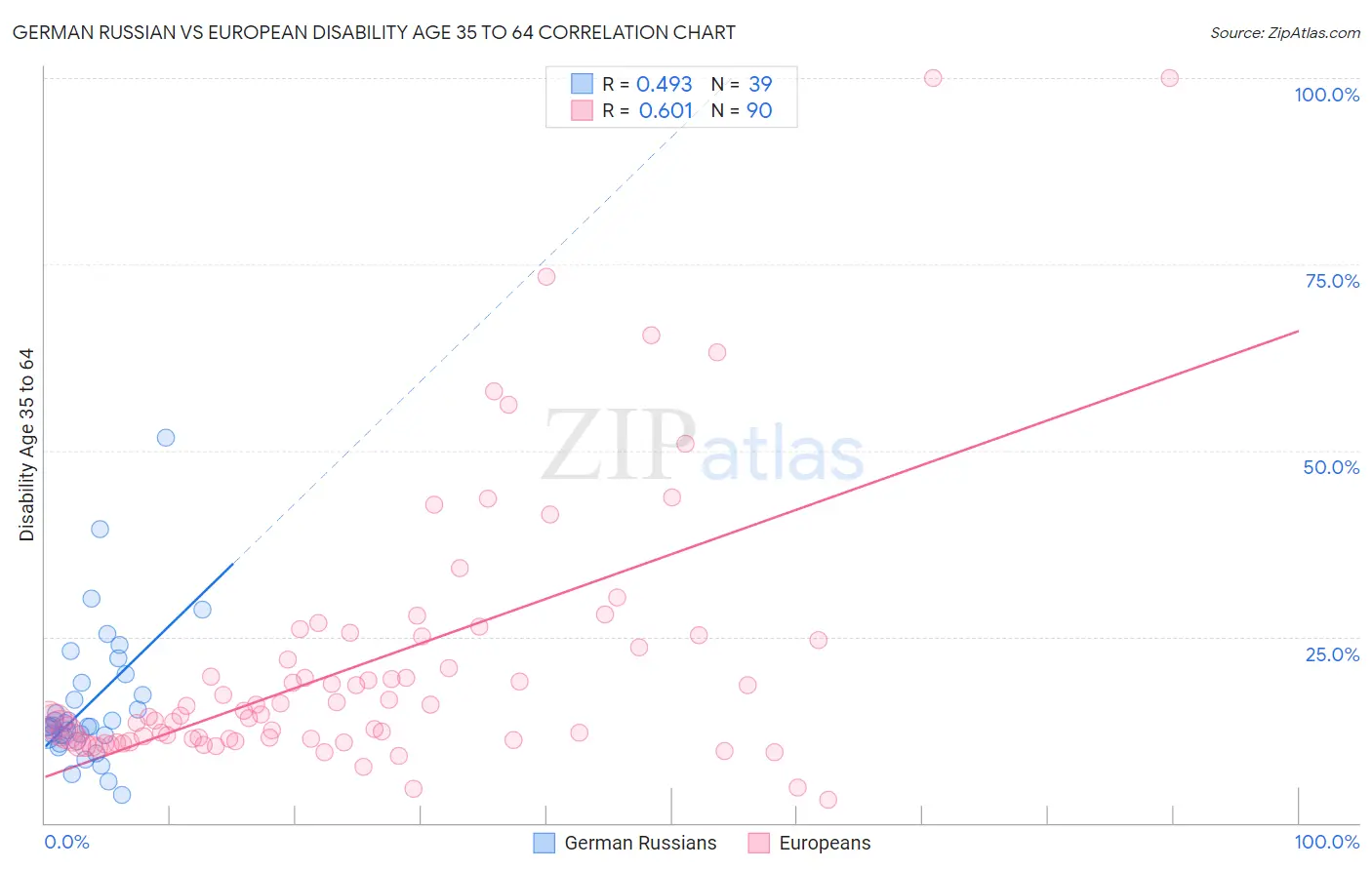 German Russian vs European Disability Age 35 to 64