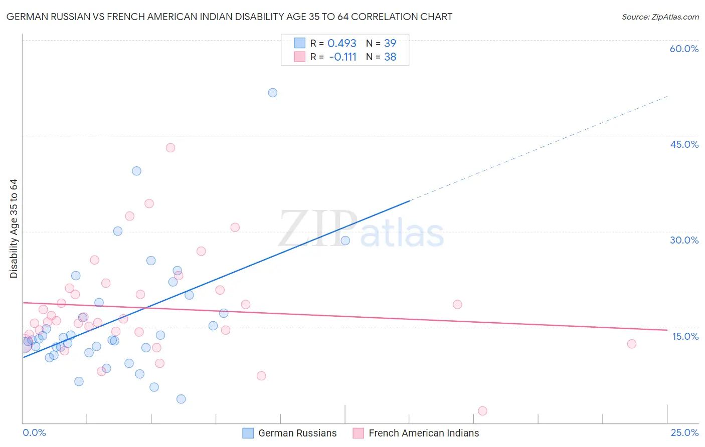 German Russian vs French American Indian Disability Age 35 to 64