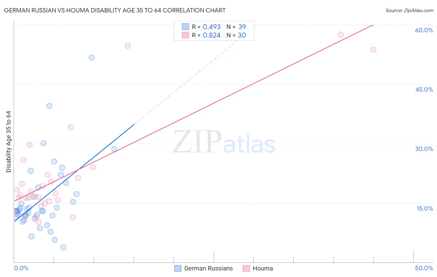 German Russian vs Houma Disability Age 35 to 64