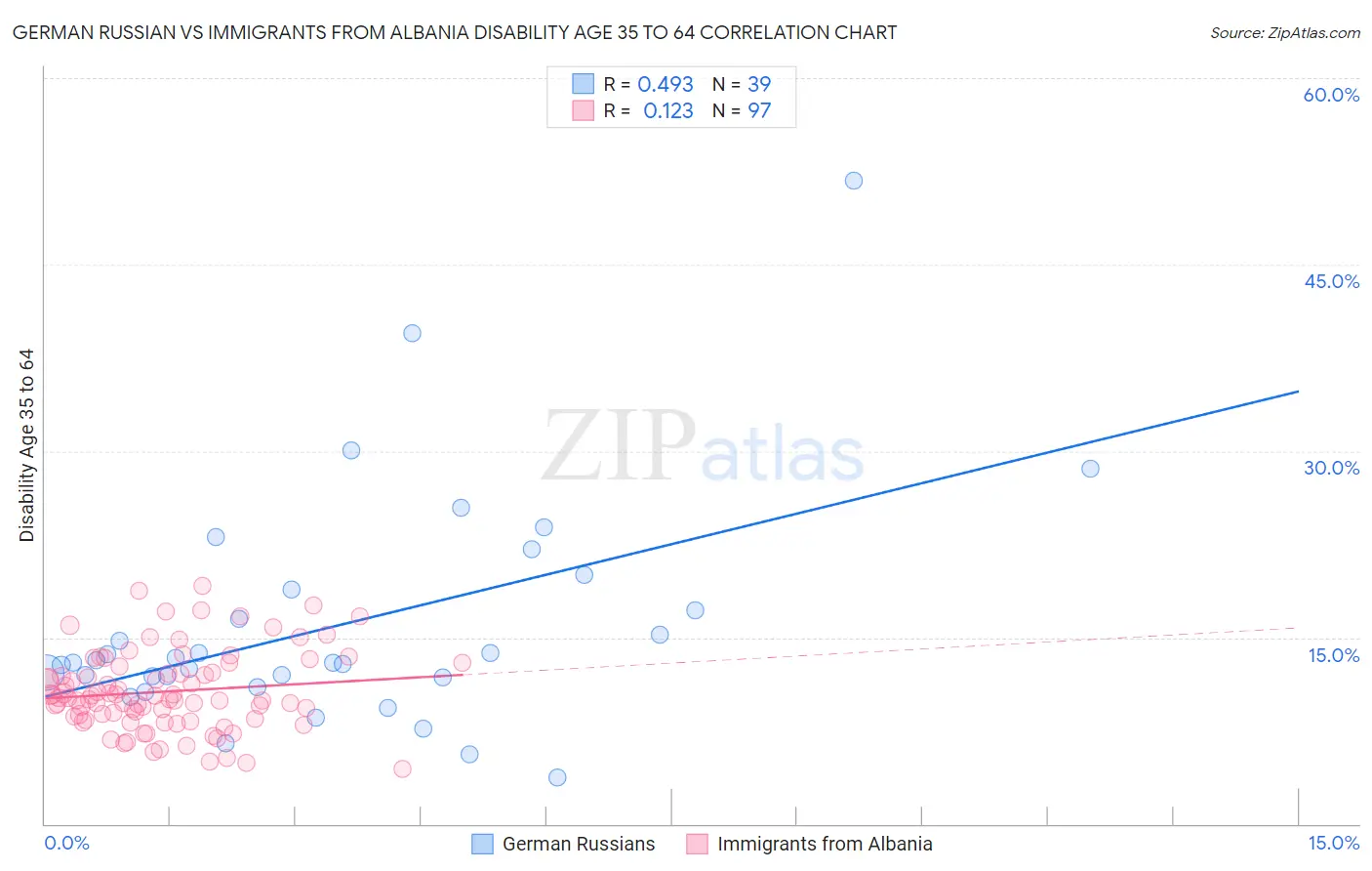 German Russian vs Immigrants from Albania Disability Age 35 to 64