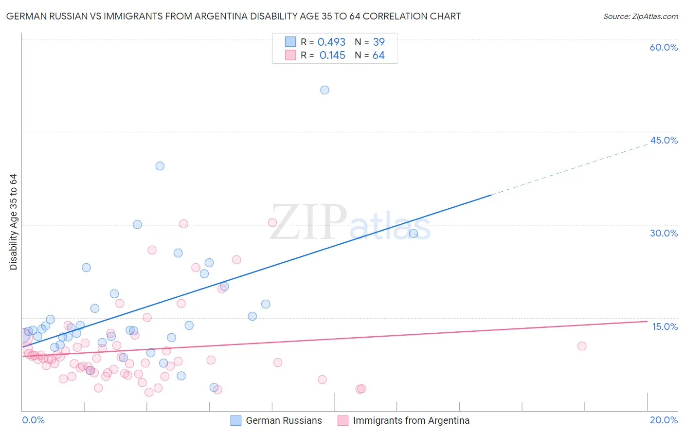German Russian vs Immigrants from Argentina Disability Age 35 to 64