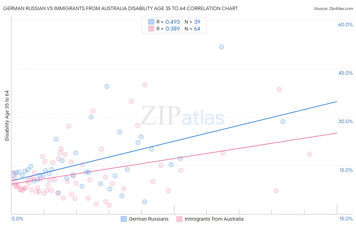 German Russian vs Immigrants from Australia Disability Age 35 to 64