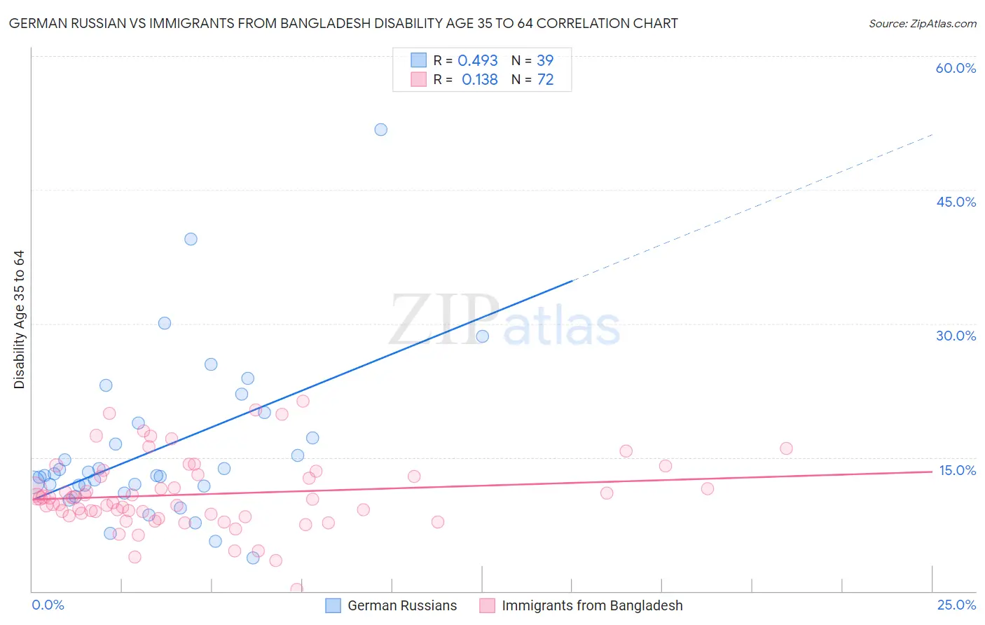 German Russian vs Immigrants from Bangladesh Disability Age 35 to 64