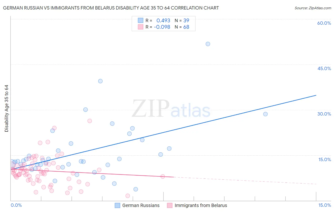 German Russian vs Immigrants from Belarus Disability Age 35 to 64