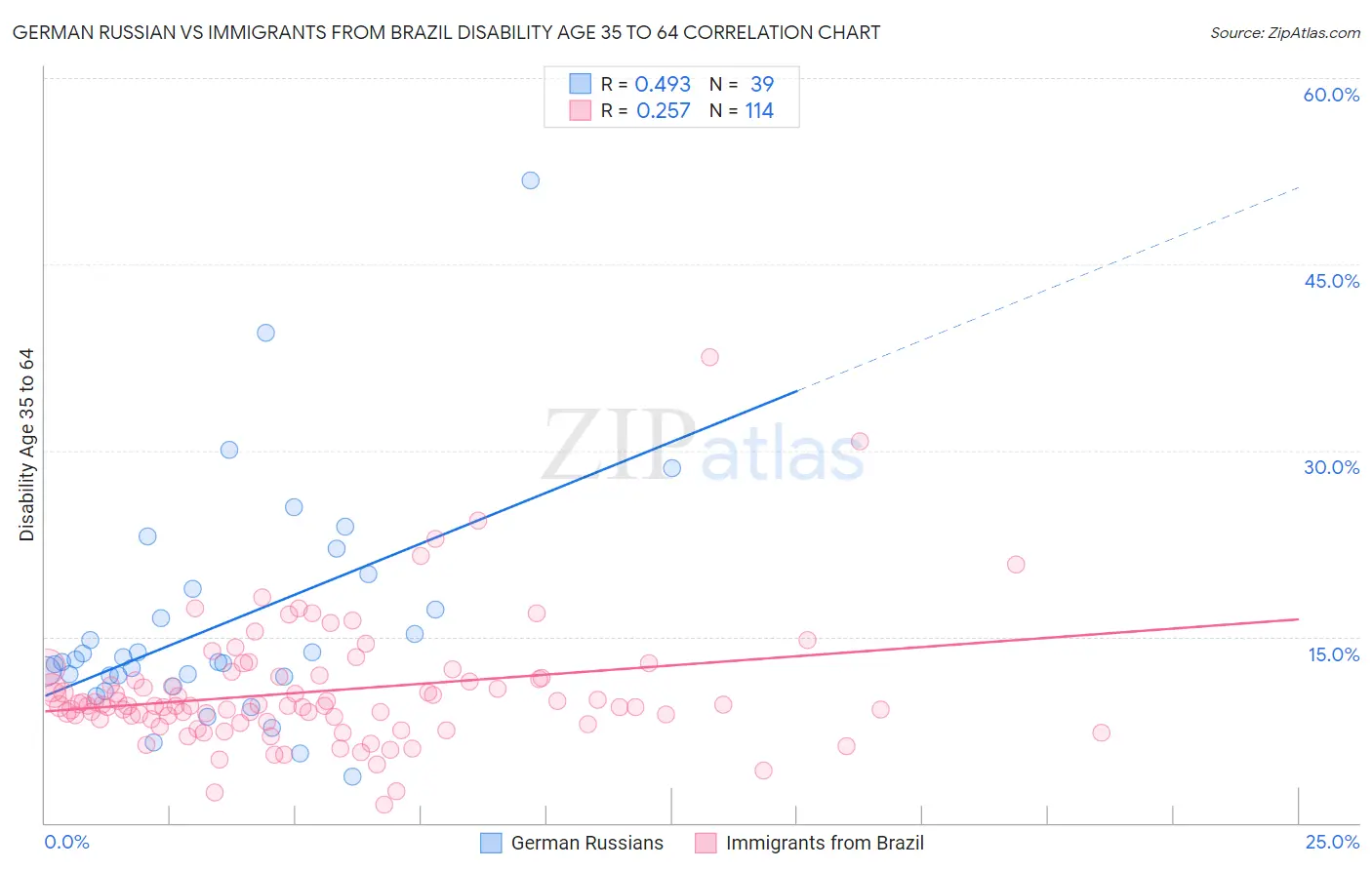 German Russian vs Immigrants from Brazil Disability Age 35 to 64