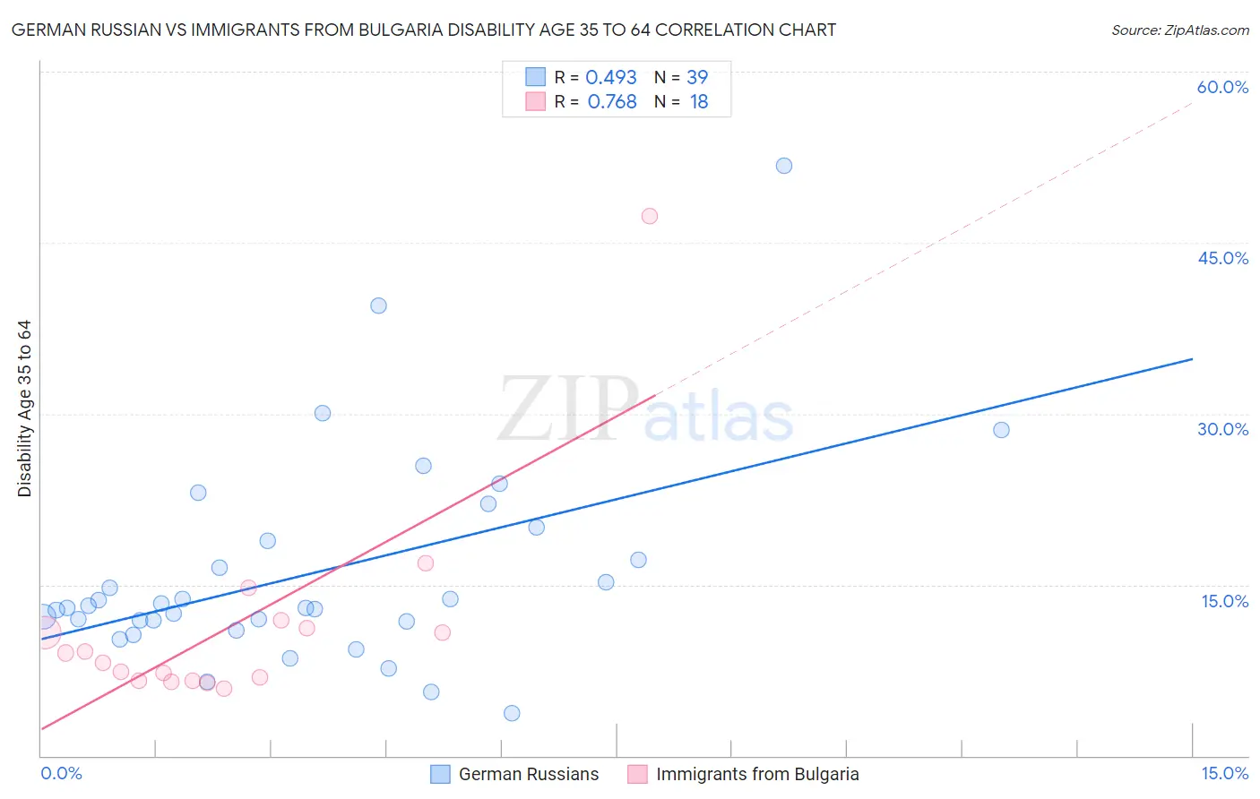 German Russian vs Immigrants from Bulgaria Disability Age 35 to 64