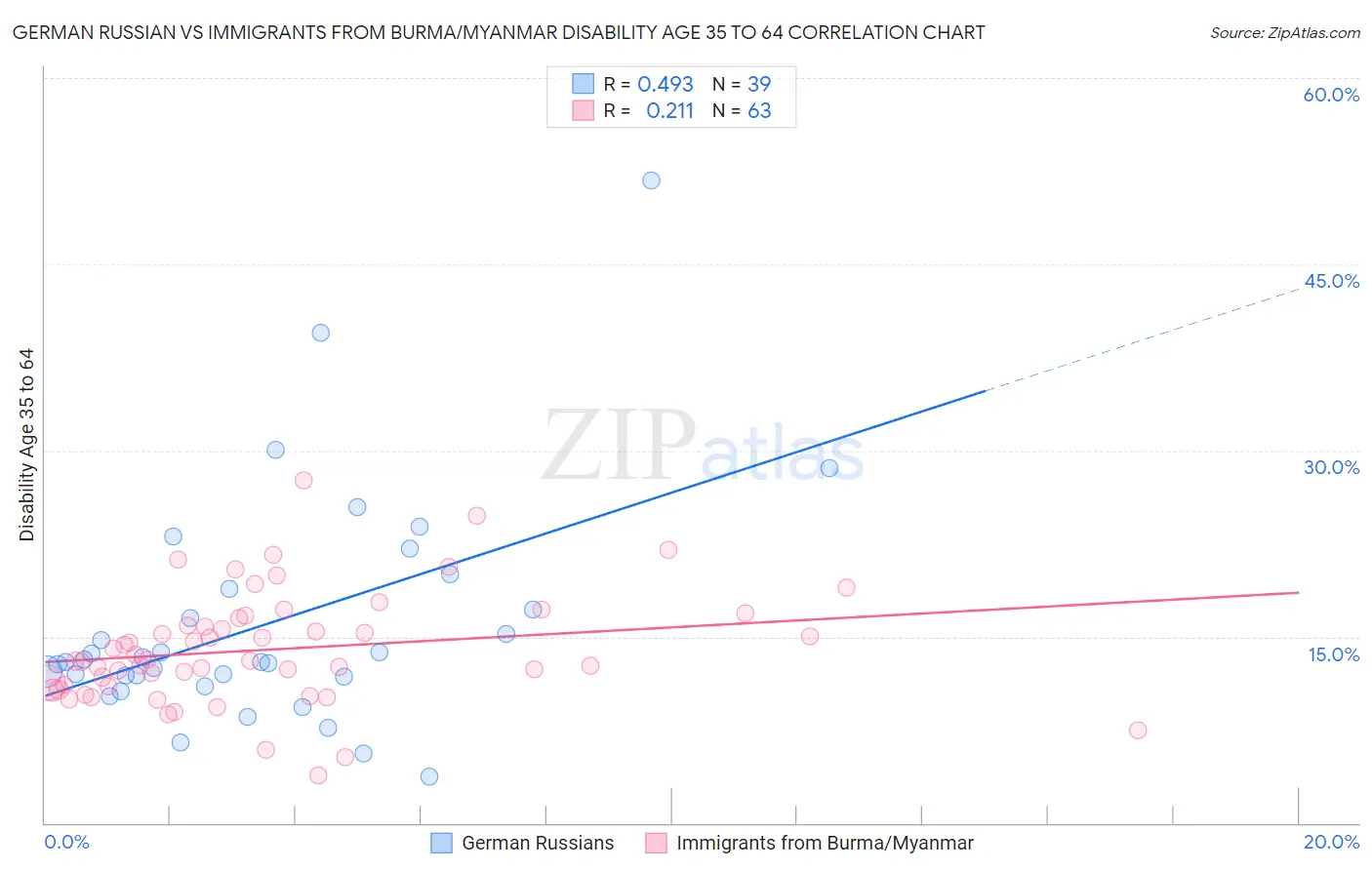 German Russian vs Immigrants from Burma/Myanmar Disability Age 35 to 64