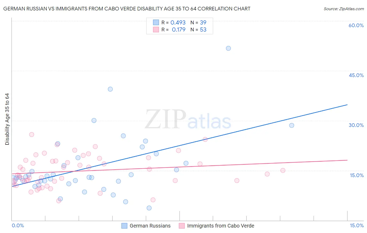 German Russian vs Immigrants from Cabo Verde Disability Age 35 to 64