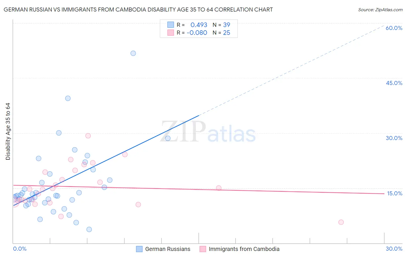 German Russian vs Immigrants from Cambodia Disability Age 35 to 64