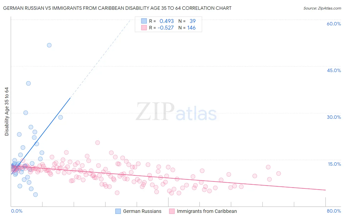 German Russian vs Immigrants from Caribbean Disability Age 35 to 64
