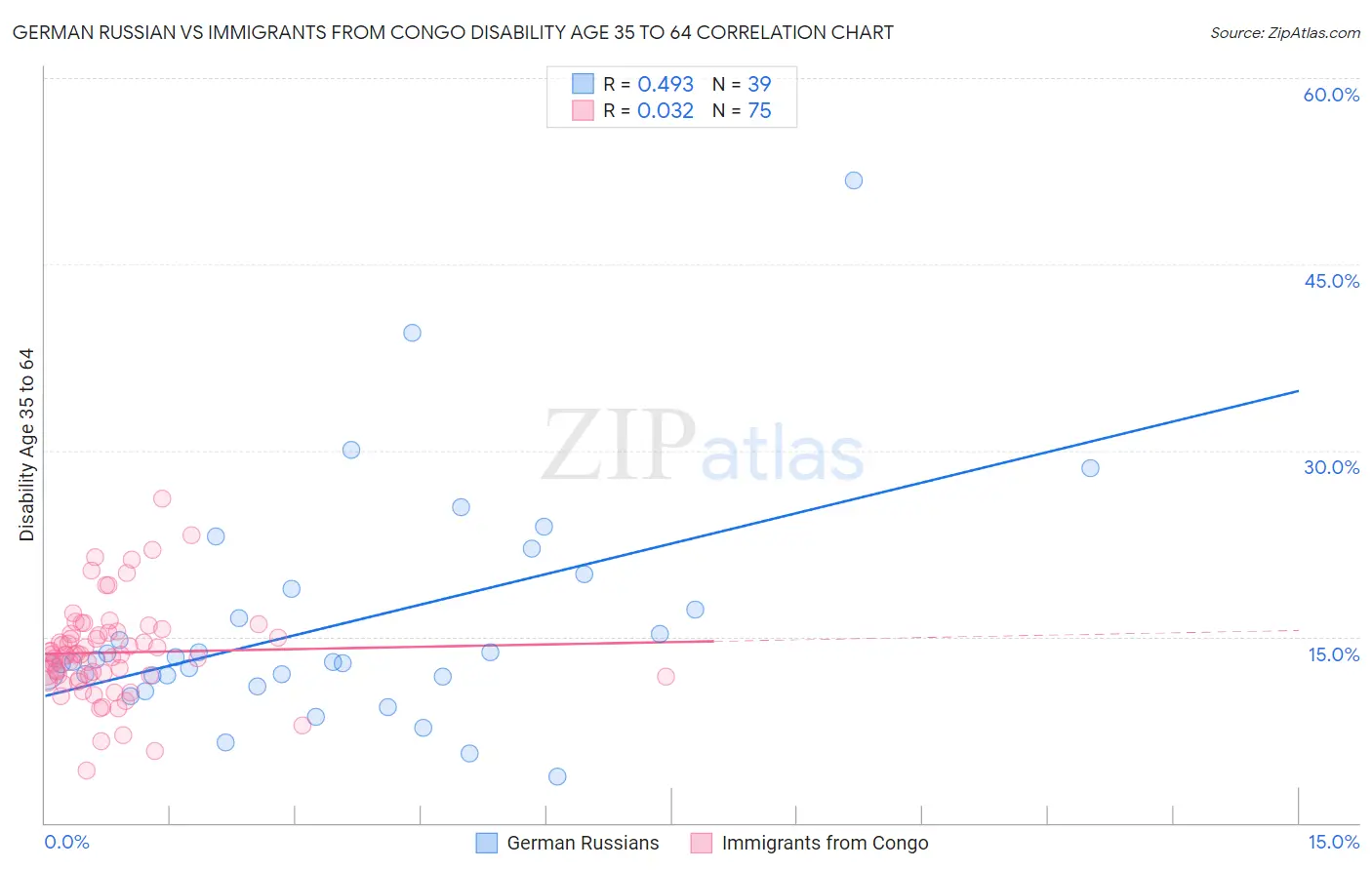 German Russian vs Immigrants from Congo Disability Age 35 to 64