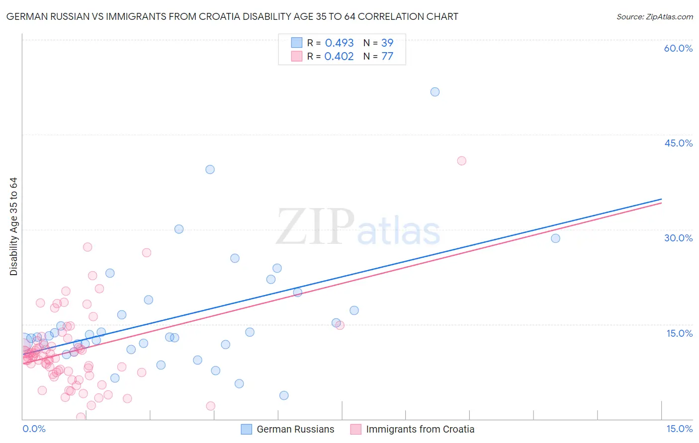 German Russian vs Immigrants from Croatia Disability Age 35 to 64