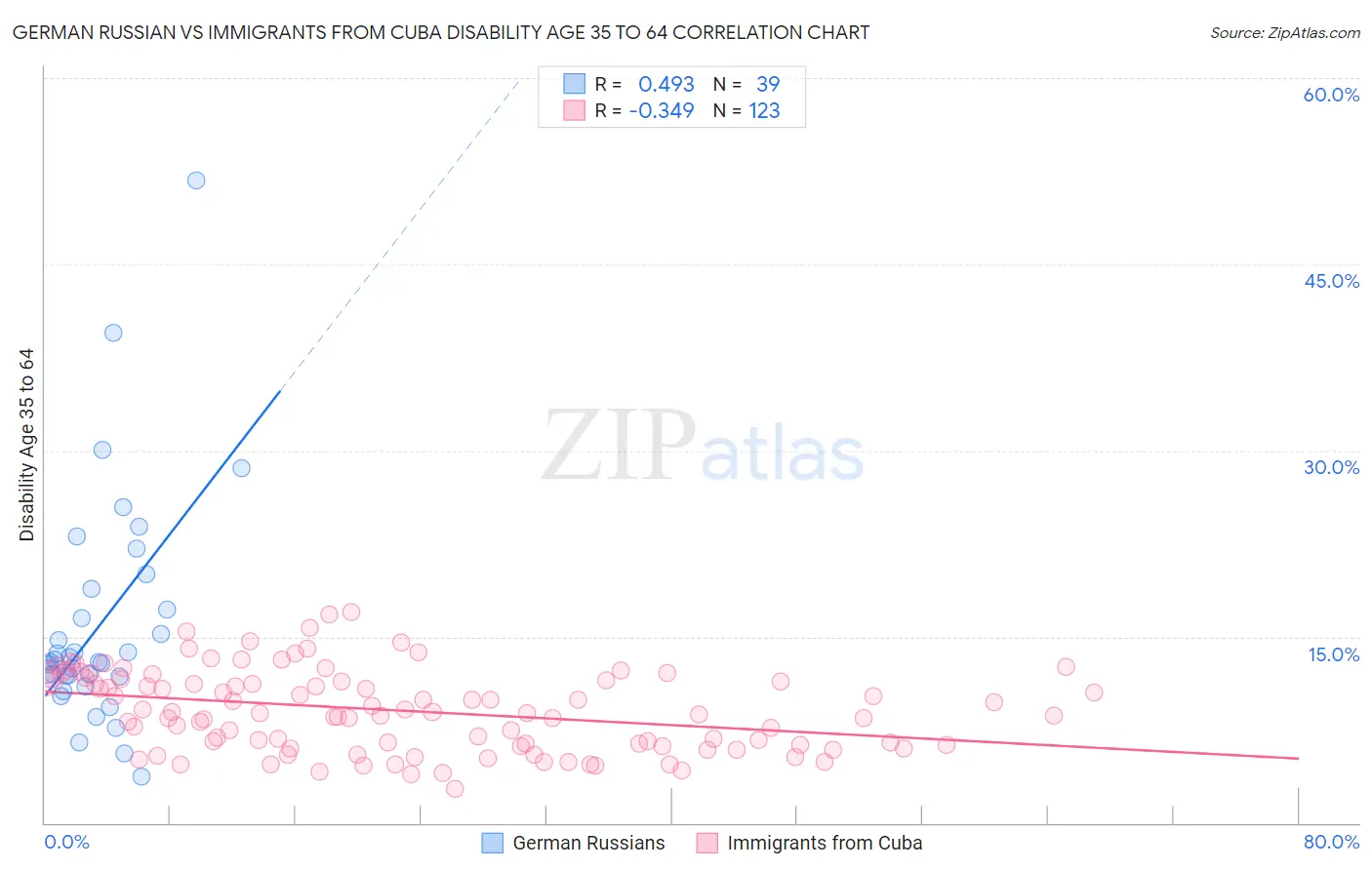 German Russian vs Immigrants from Cuba Disability Age 35 to 64