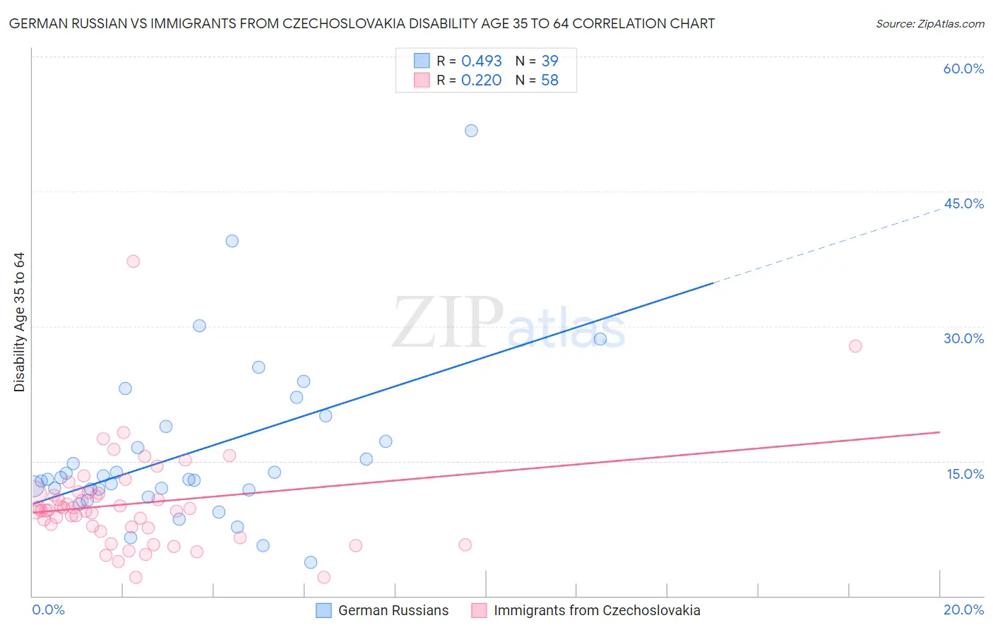 German Russian vs Immigrants from Czechoslovakia Disability Age 35 to 64